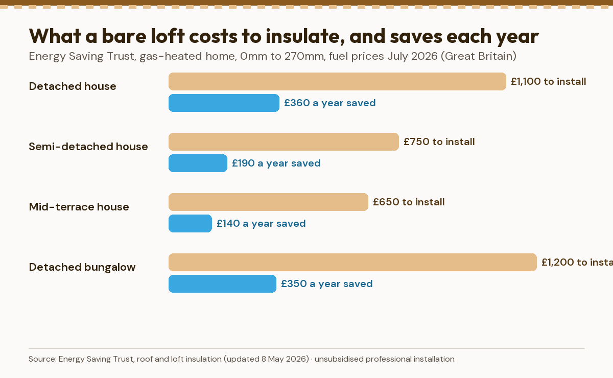 Bar chart of Energy Saving Trust figures: cost to insulate a bare loft and the yearly saving for detached, semi-detached, mid-terrace and bungalow homes